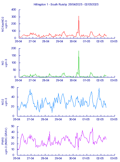 7-day graph for Hillingdon 1 - South Ruislip
