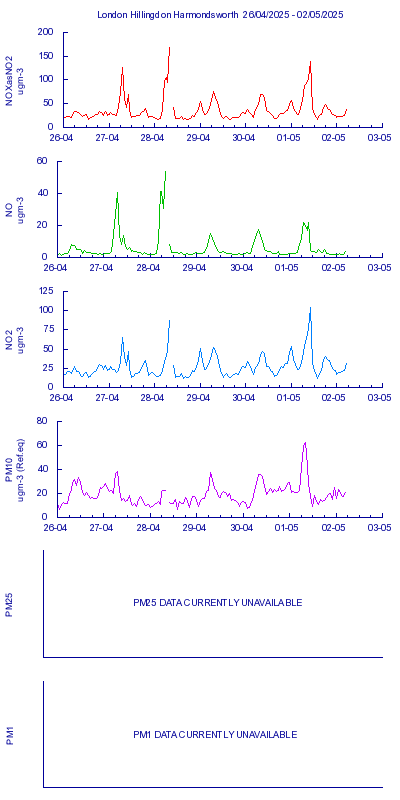 7-day graph for London Hillingdon Harmondsworth