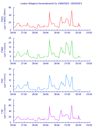 7-day graph for London Hillingdon Harmondsworth Os