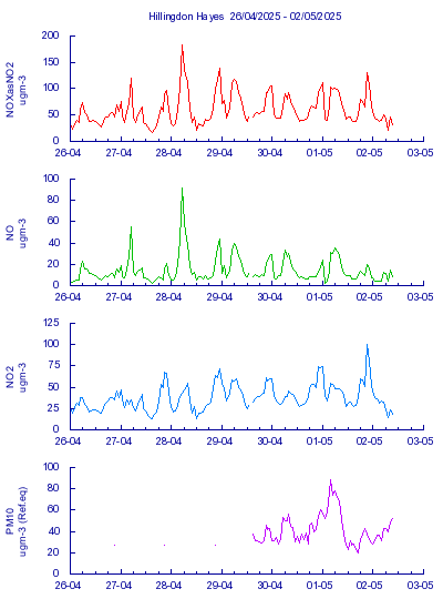 7-day graph for Hillingdon Hayes