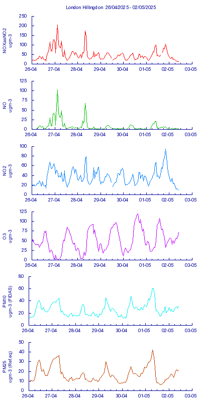 7-day graph for London Hillingdon
