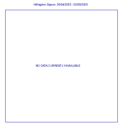7-day graph for Hillingdon Sipson
